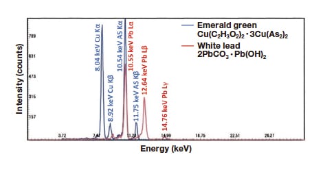 Fig. 19c Measured XRF spectrum for a specimen containing both emerald green and white lead, illustrating overlapping spectral
features.