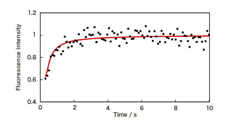 Fig. 4　Confocal micro-fluorescence measurement of relaxation from a photobleached state for coumarin 101 inside a single particle of ODS silica gel (particle size 34 μm). The solid curve indicates the results of diffusion simulations (with Do = 2 × 10-8 cm2/s).