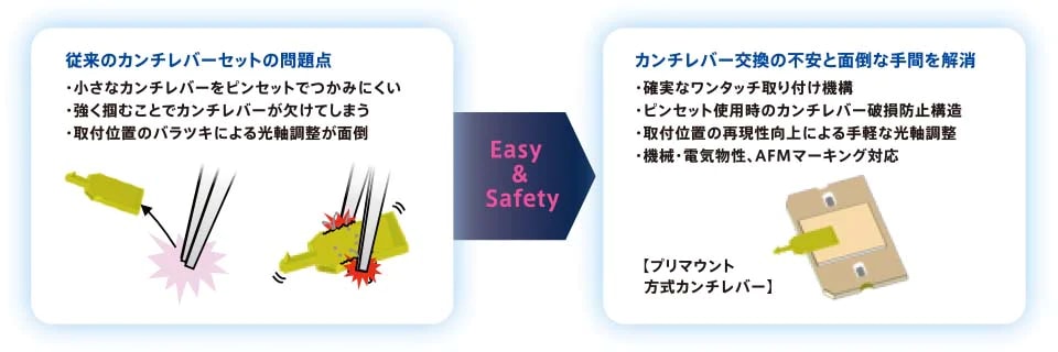 プリマウント方式による確実なカンチレバーワンタッチ交換(破損を避け操作性向上)